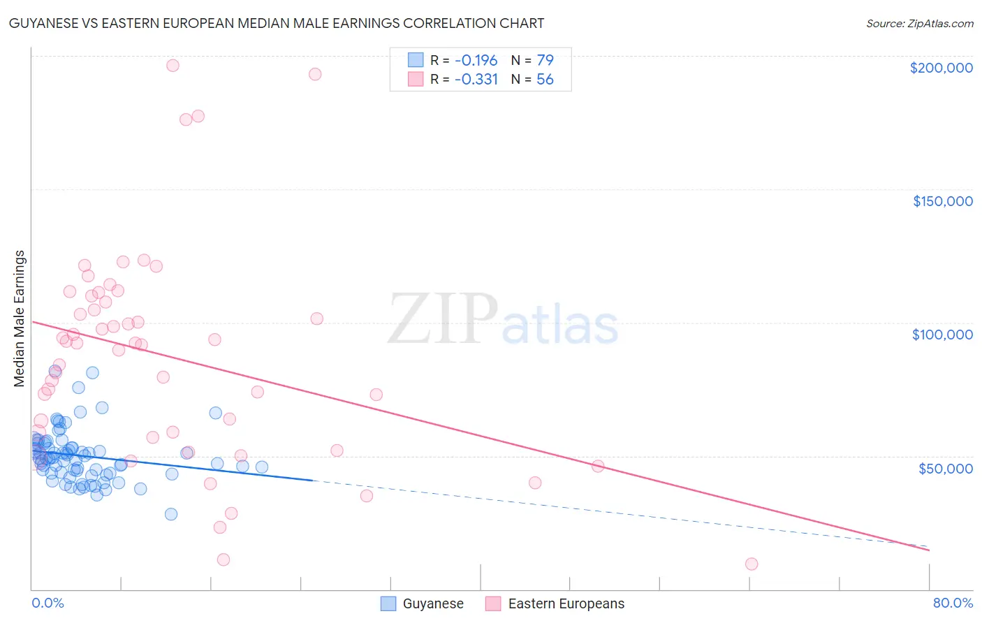 Guyanese vs Eastern European Median Male Earnings