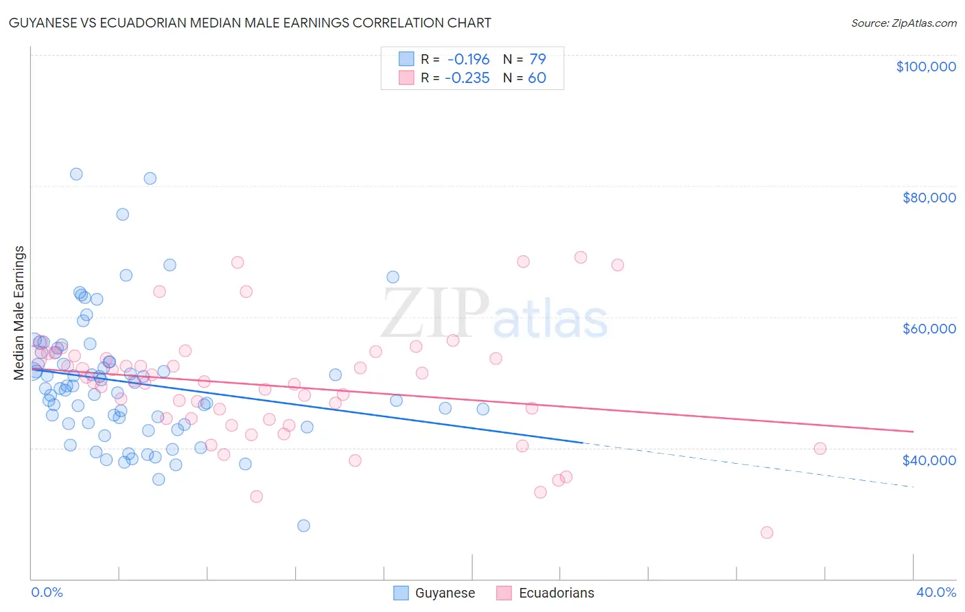 Guyanese vs Ecuadorian Median Male Earnings