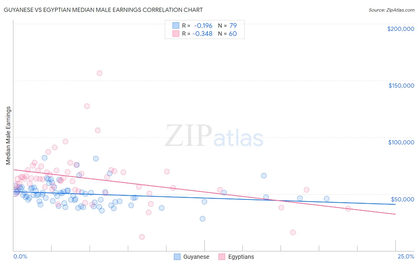 Guyanese vs Egyptian Median Male Earnings