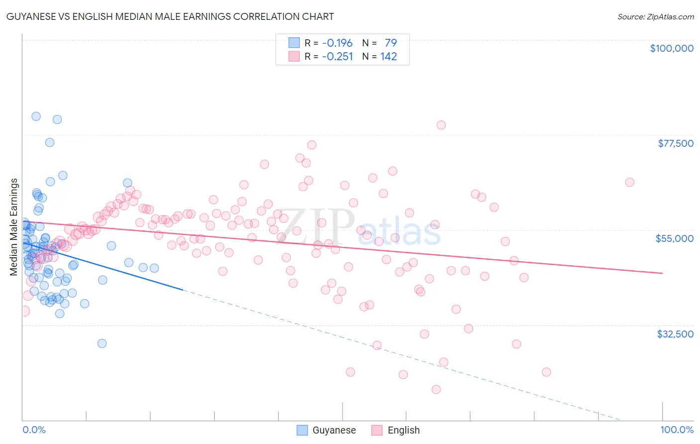 Guyanese vs English Median Male Earnings