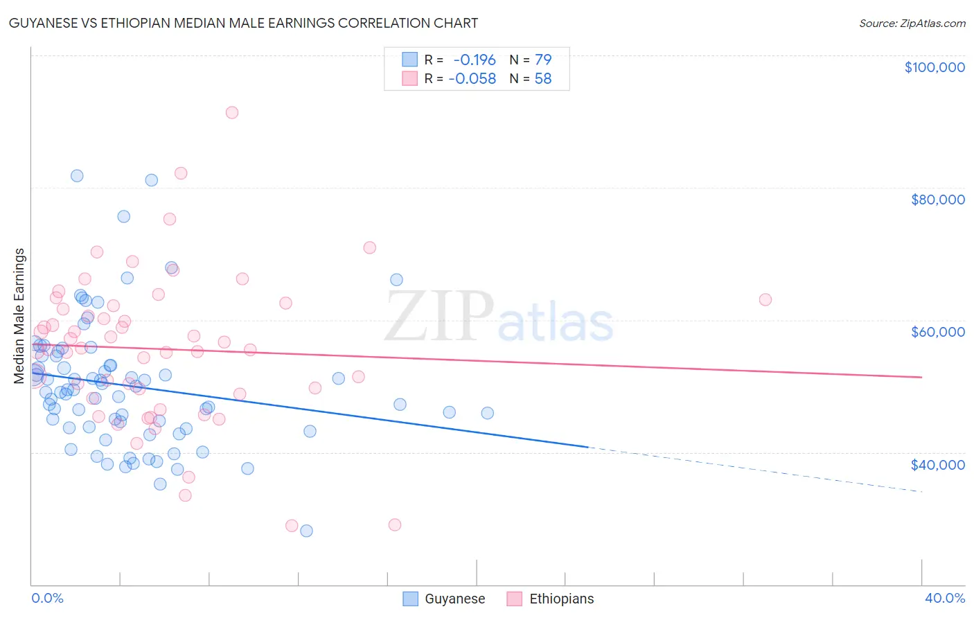 Guyanese vs Ethiopian Median Male Earnings