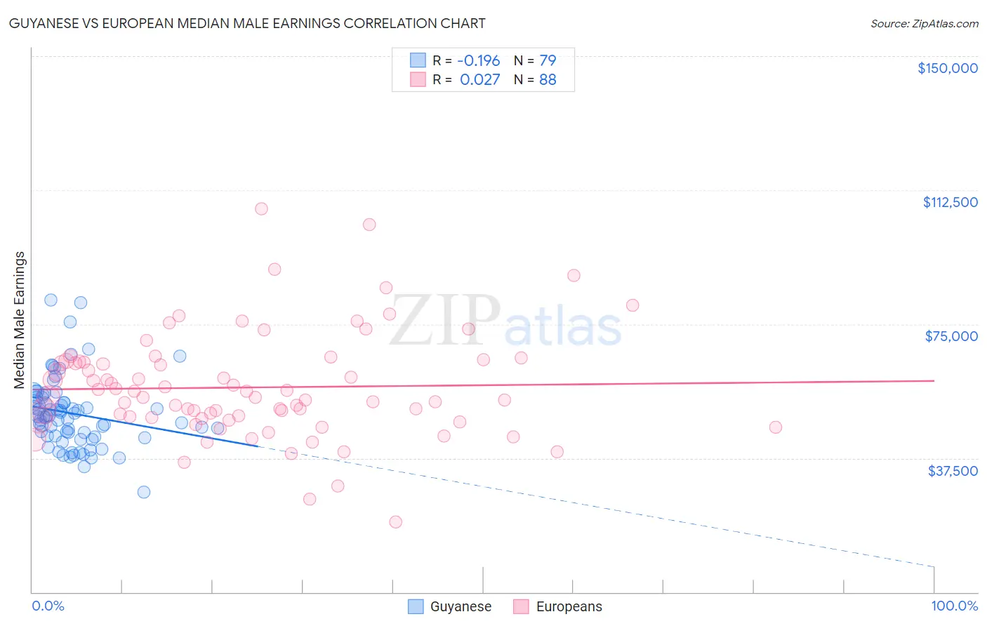 Guyanese vs European Median Male Earnings