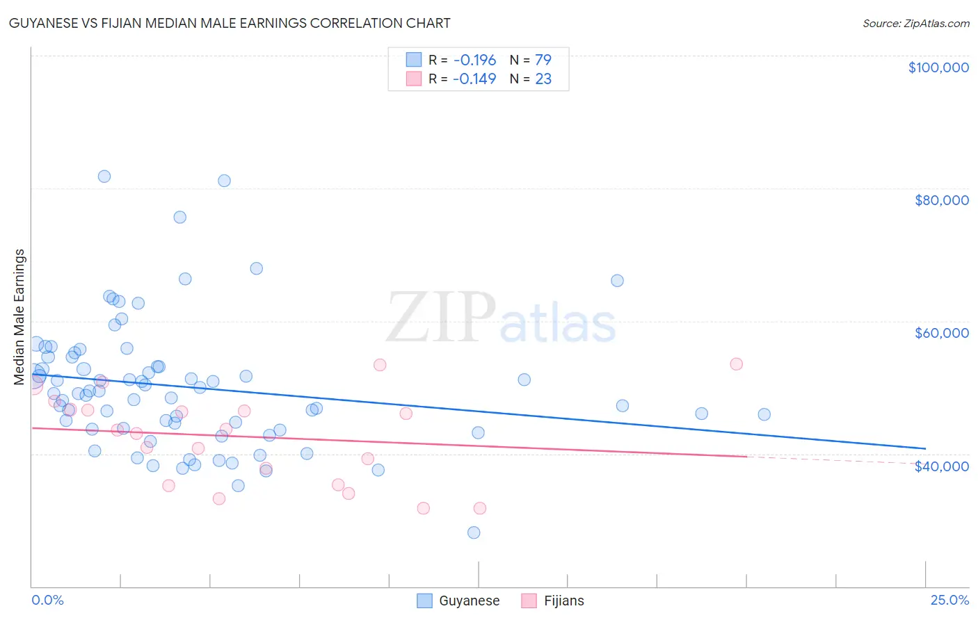 Guyanese vs Fijian Median Male Earnings