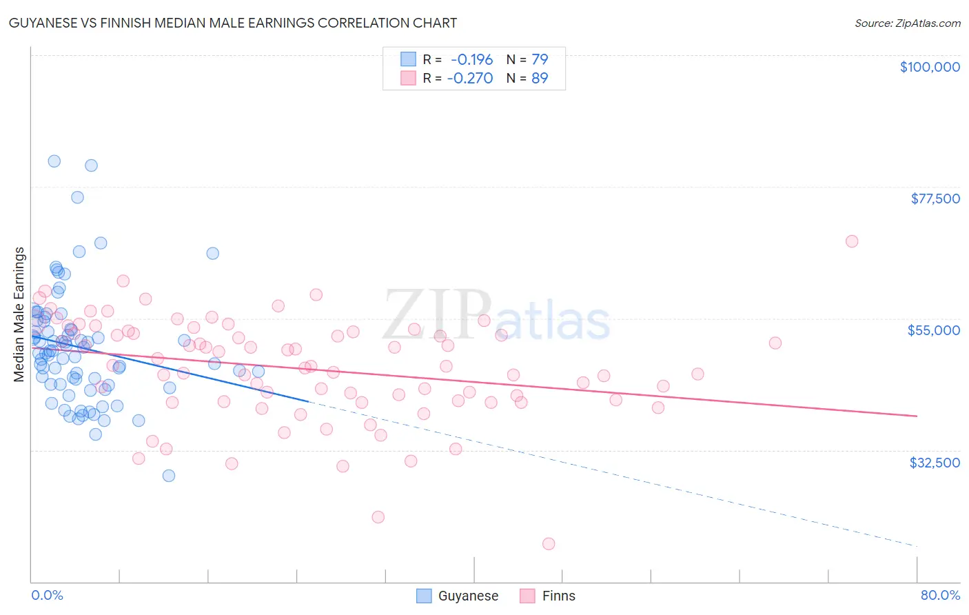 Guyanese vs Finnish Median Male Earnings