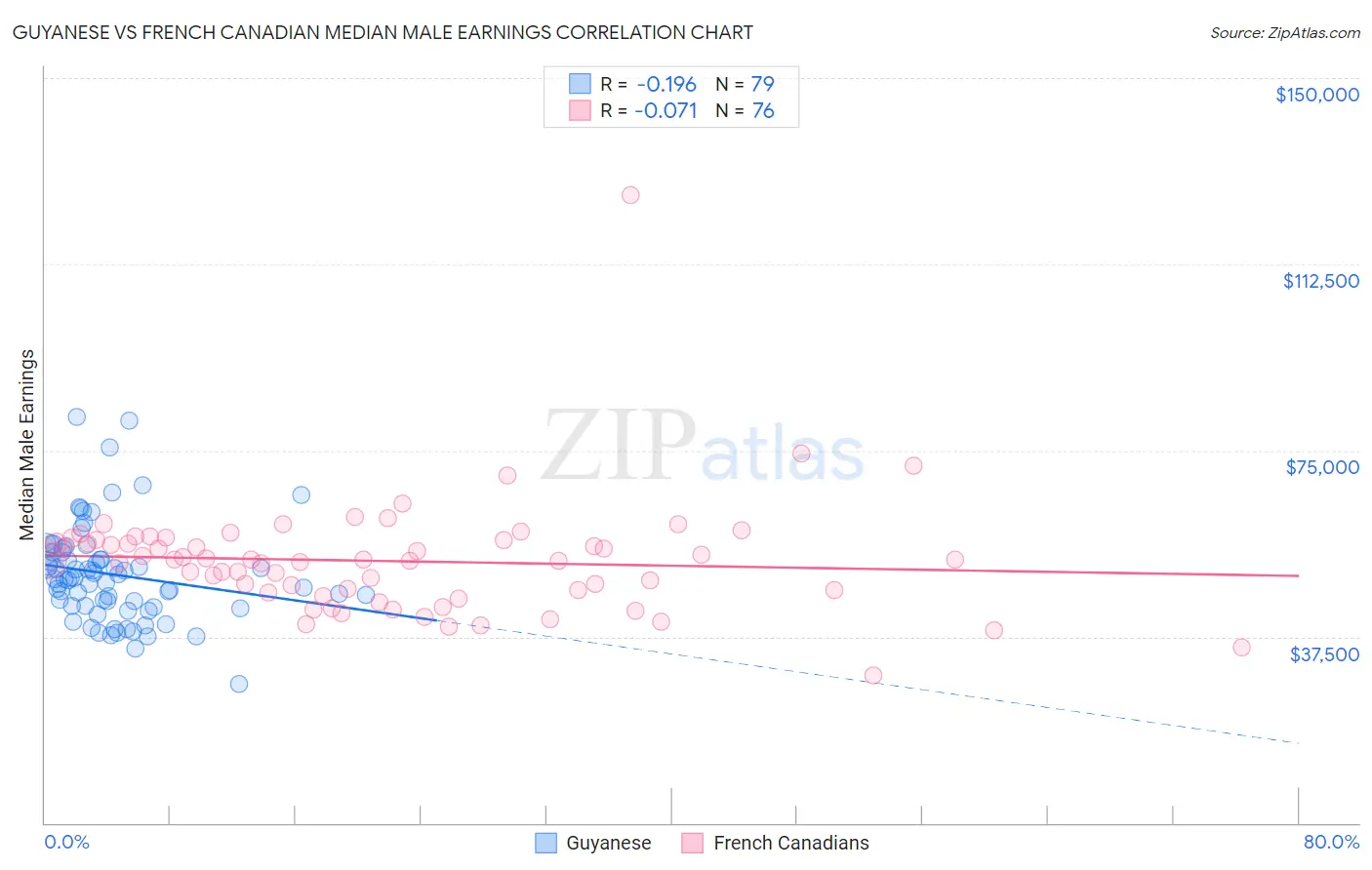 Guyanese vs French Canadian Median Male Earnings