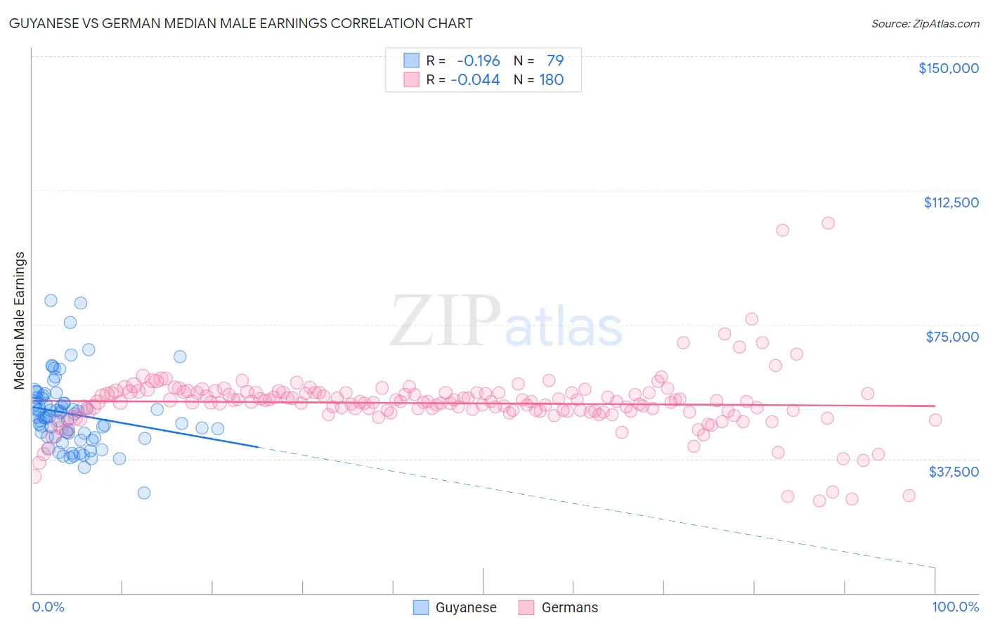 Guyanese vs German Median Male Earnings
