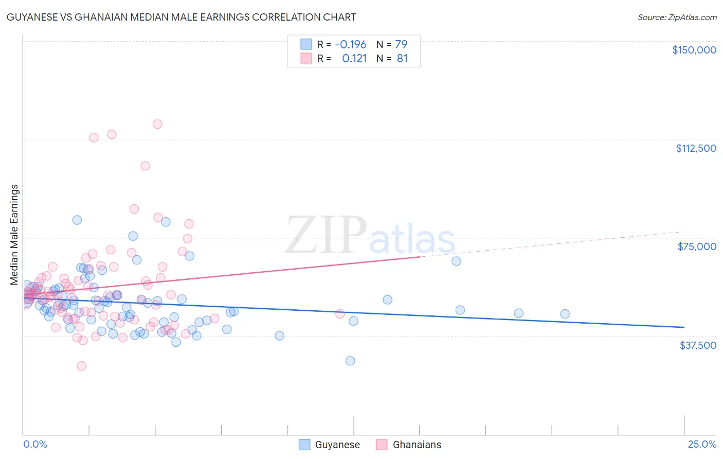 Guyanese vs Ghanaian Median Male Earnings
