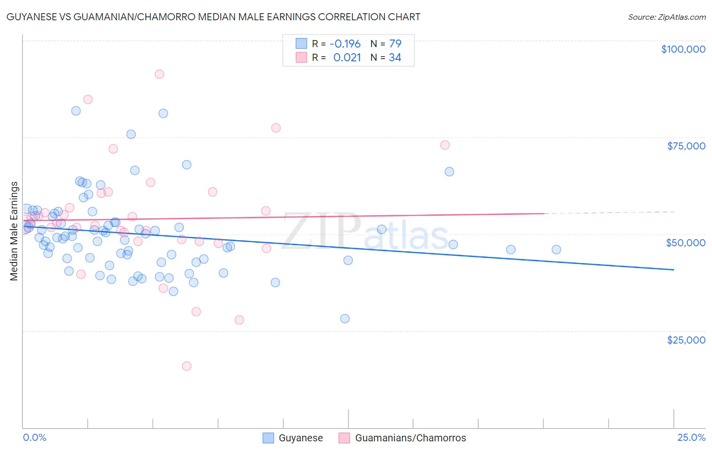 Guyanese vs Guamanian/Chamorro Median Male Earnings