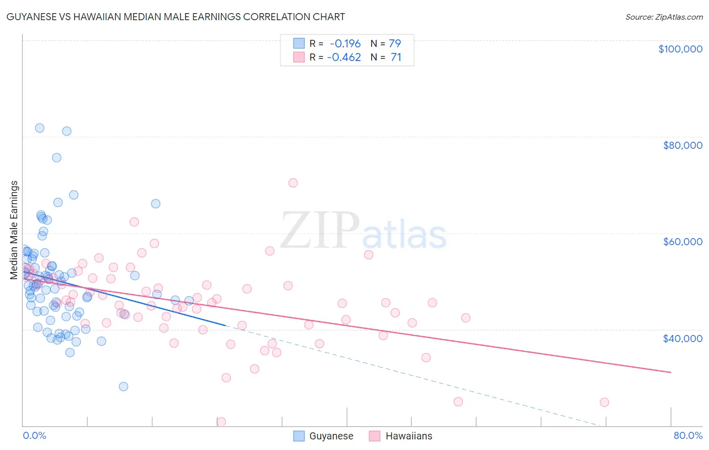 Guyanese vs Hawaiian Median Male Earnings