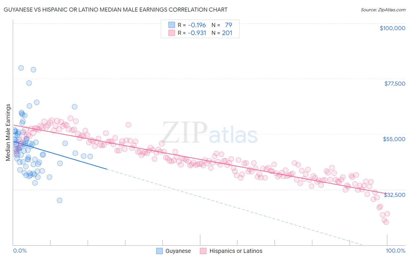 Guyanese vs Hispanic or Latino Median Male Earnings
