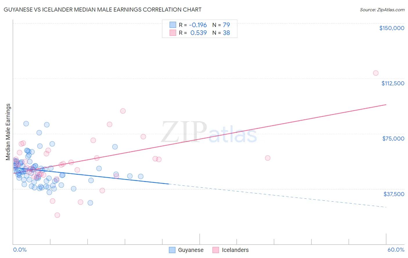Guyanese vs Icelander Median Male Earnings