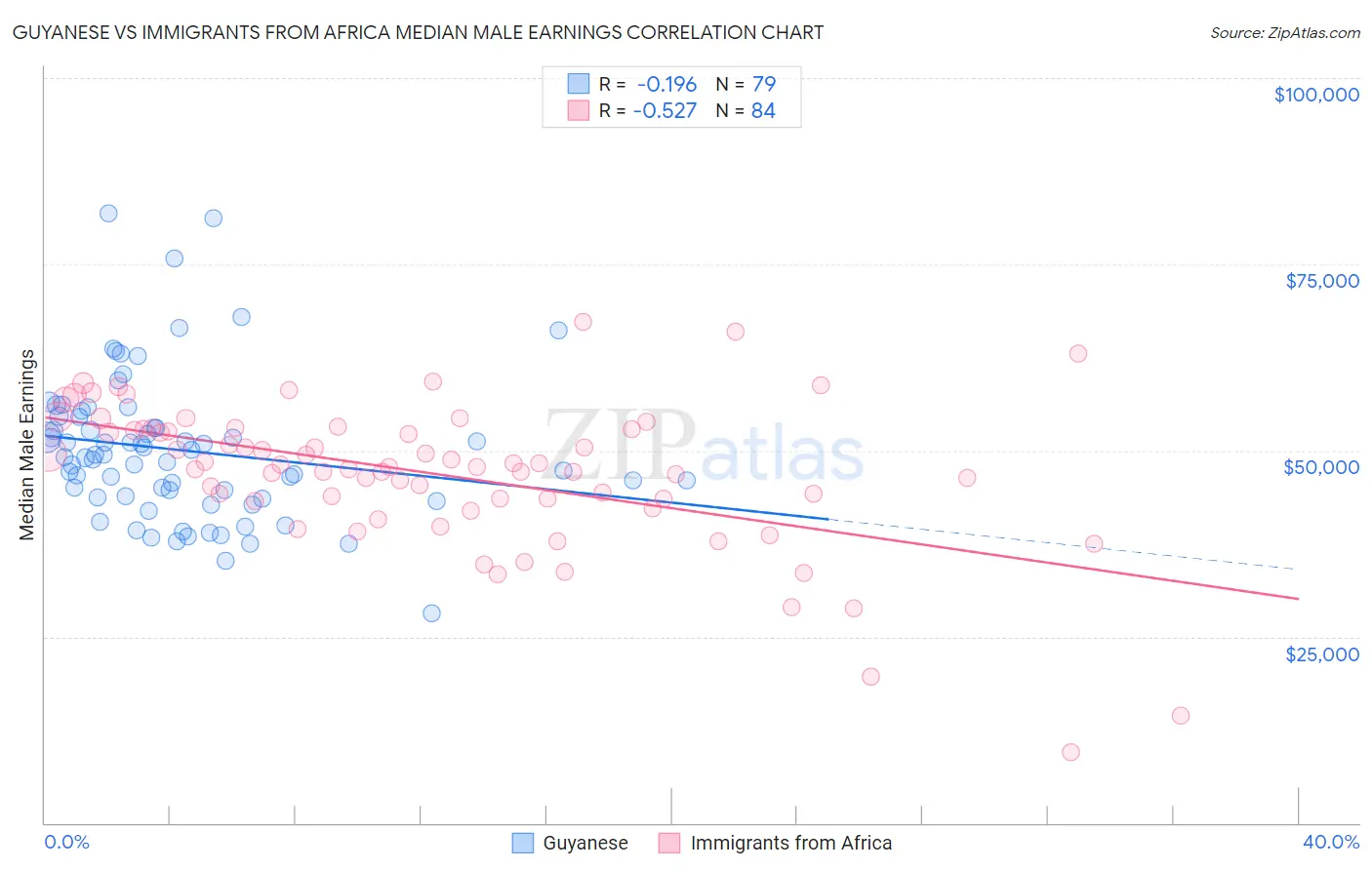 Guyanese vs Immigrants from Africa Median Male Earnings