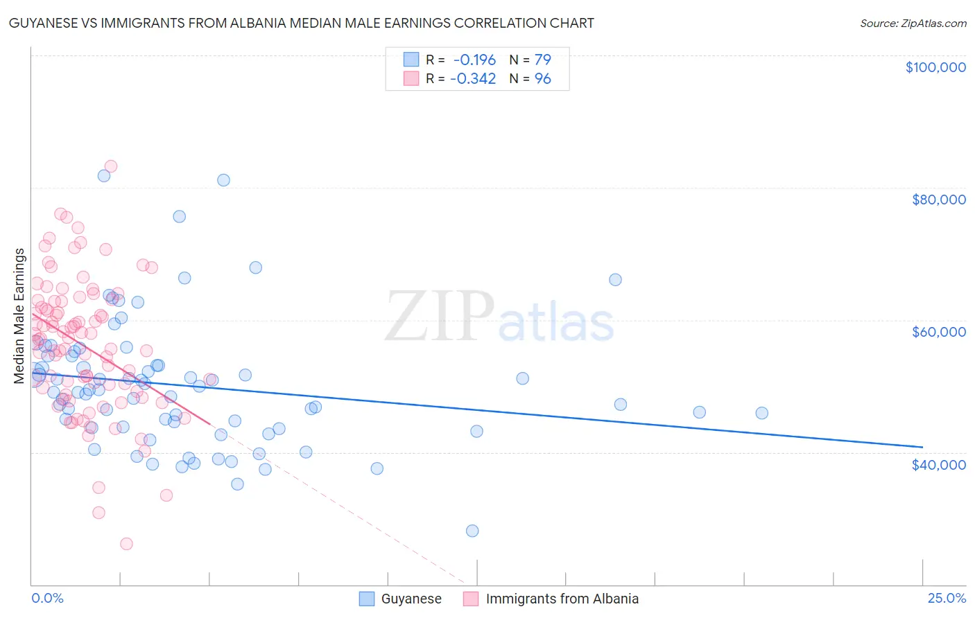 Guyanese vs Immigrants from Albania Median Male Earnings