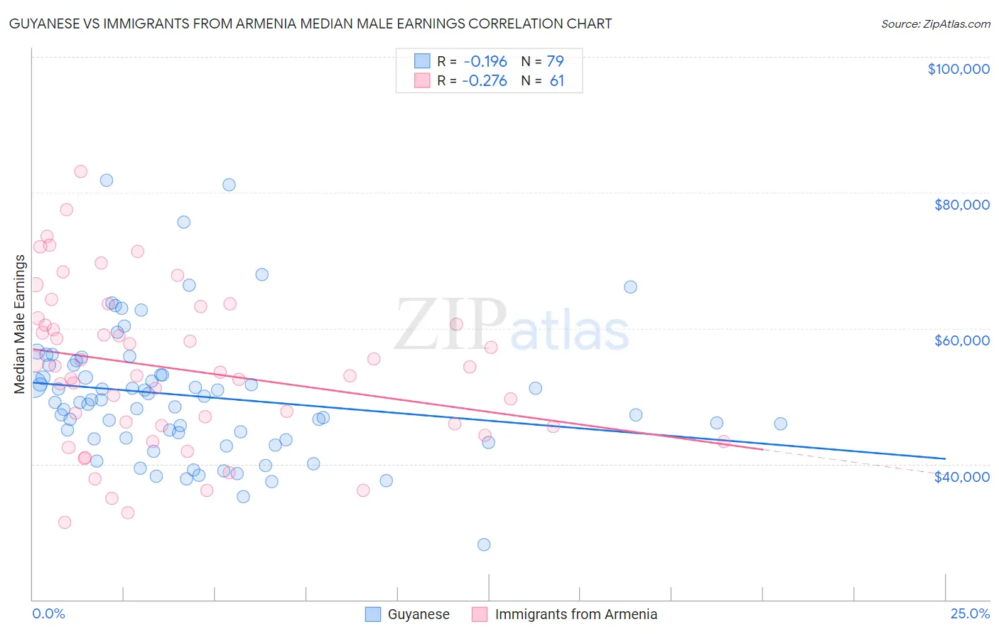 Guyanese vs Immigrants from Armenia Median Male Earnings