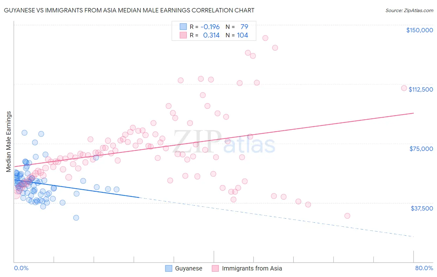 Guyanese vs Immigrants from Asia Median Male Earnings