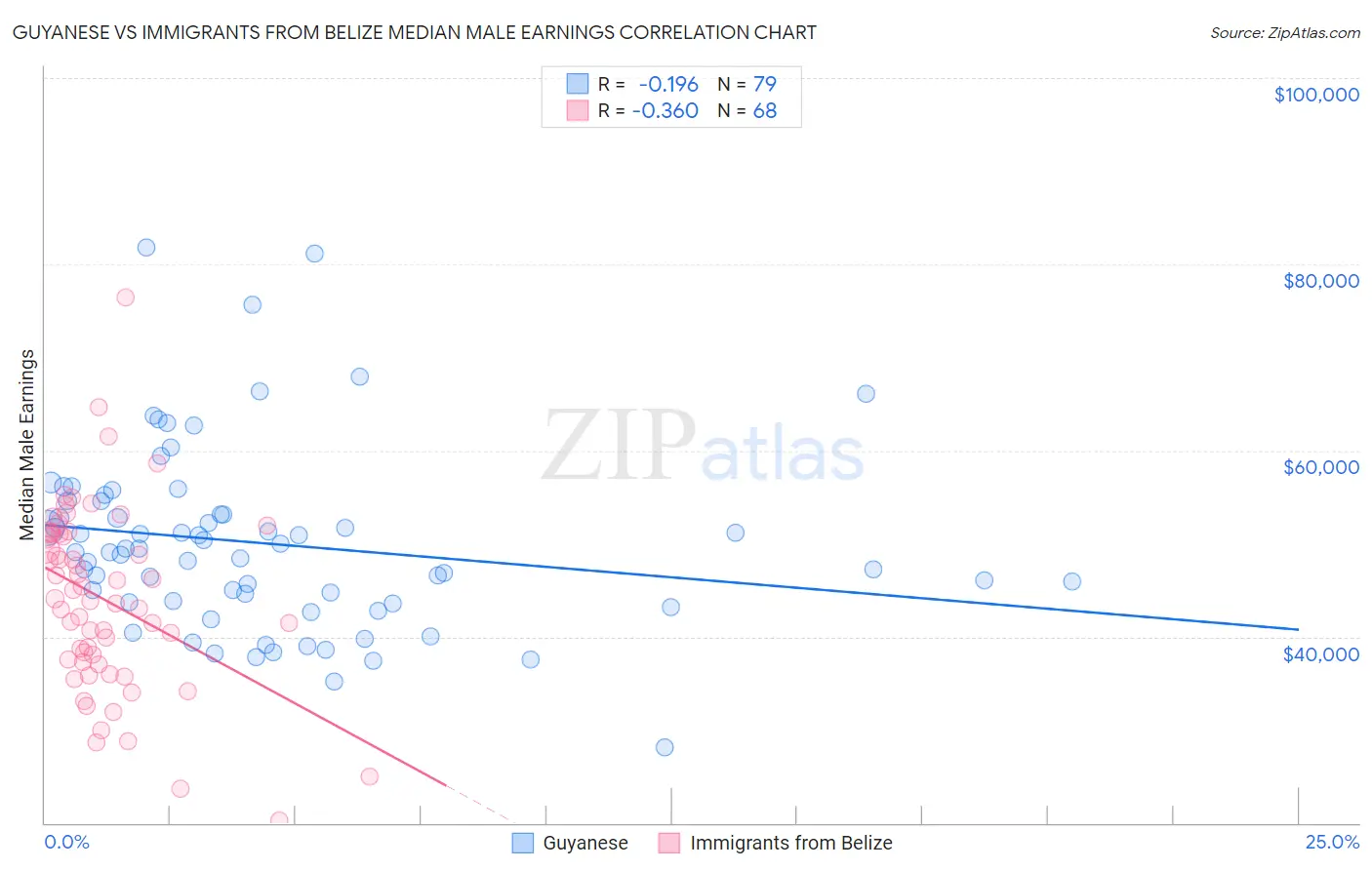 Guyanese vs Immigrants from Belize Median Male Earnings