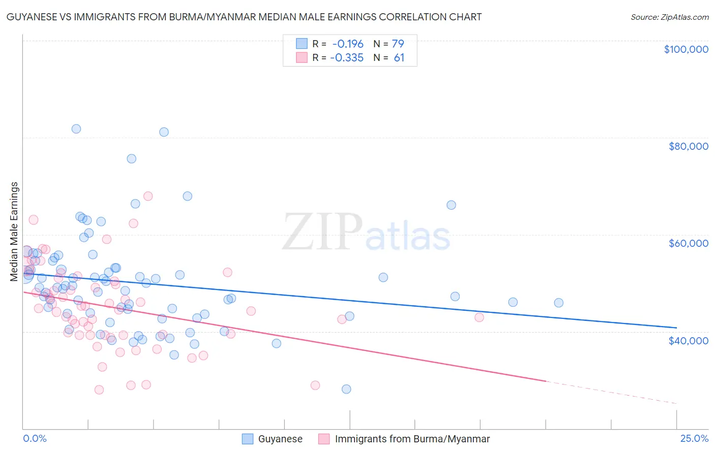 Guyanese vs Immigrants from Burma/Myanmar Median Male Earnings