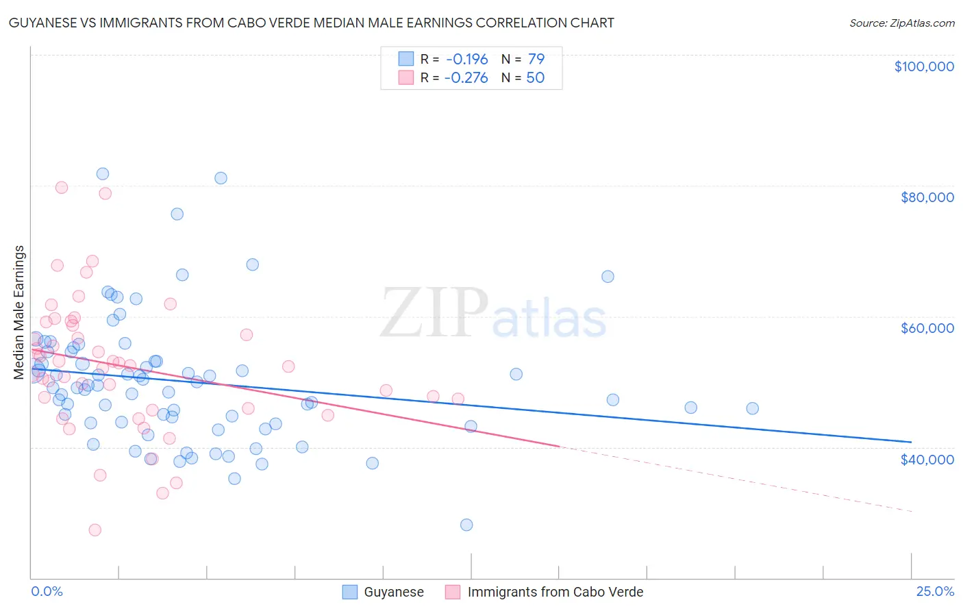 Guyanese vs Immigrants from Cabo Verde Median Male Earnings