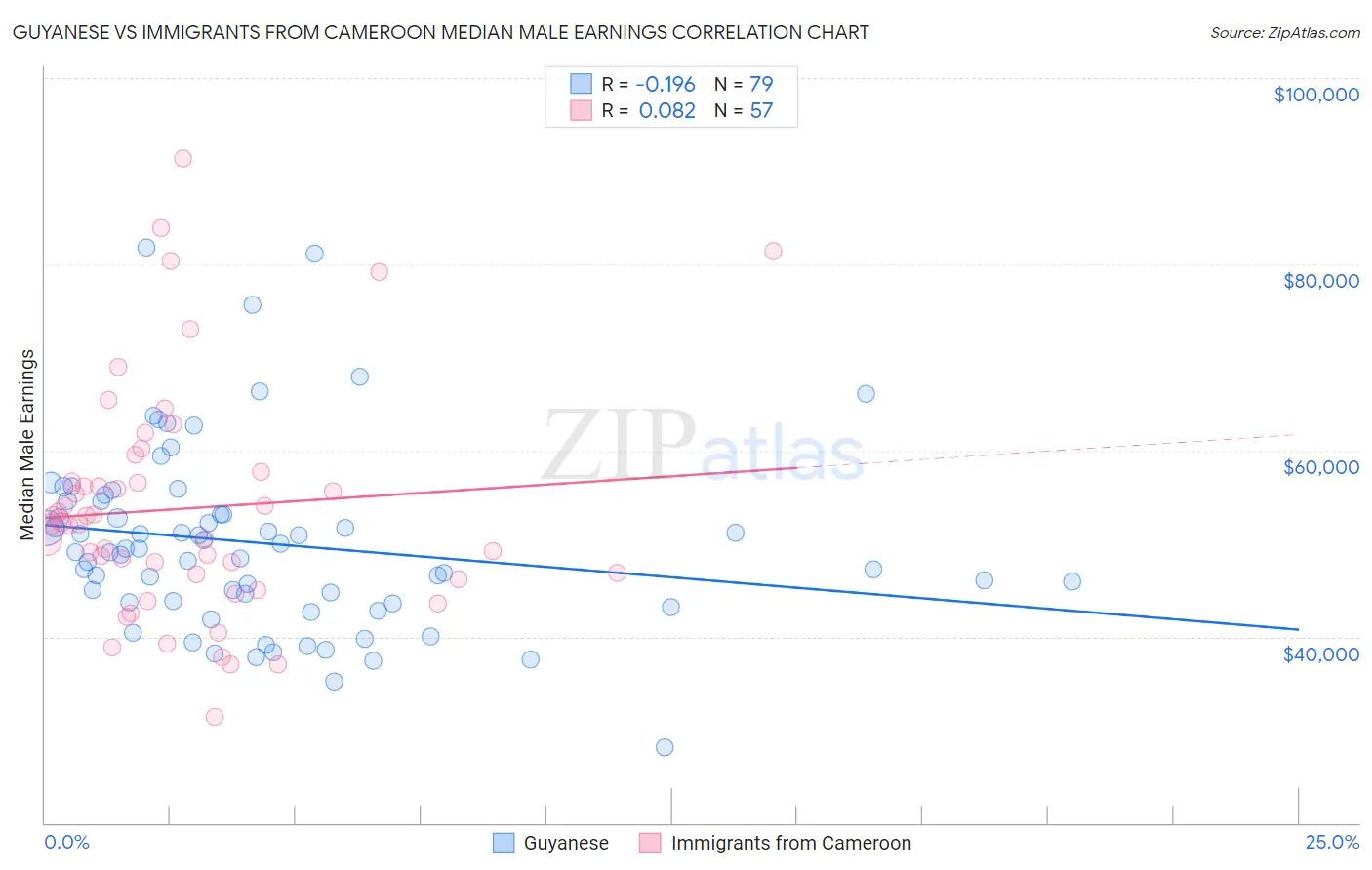 Guyanese vs Immigrants from Cameroon Median Male Earnings
