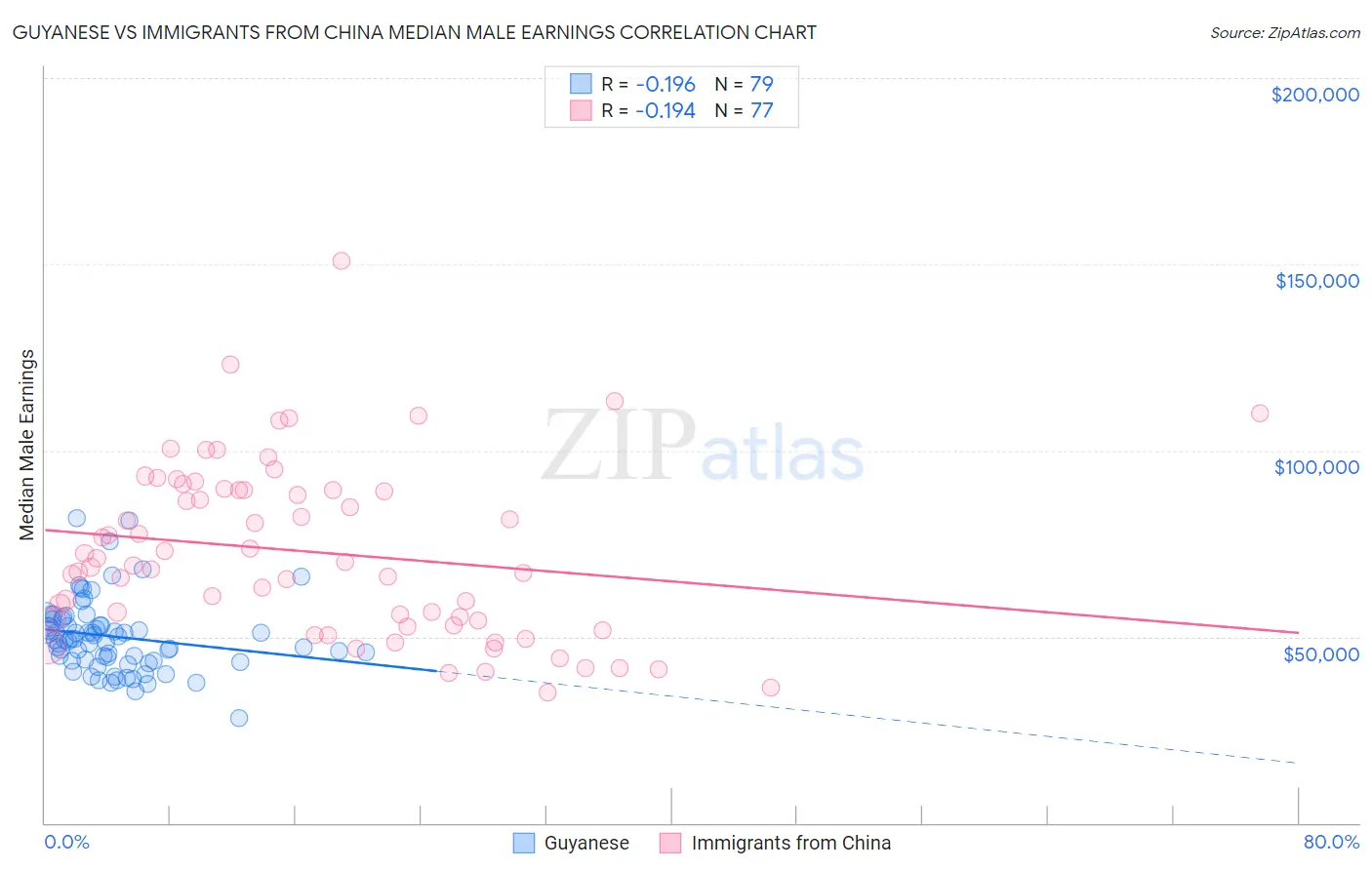 Guyanese vs Immigrants from China Median Male Earnings