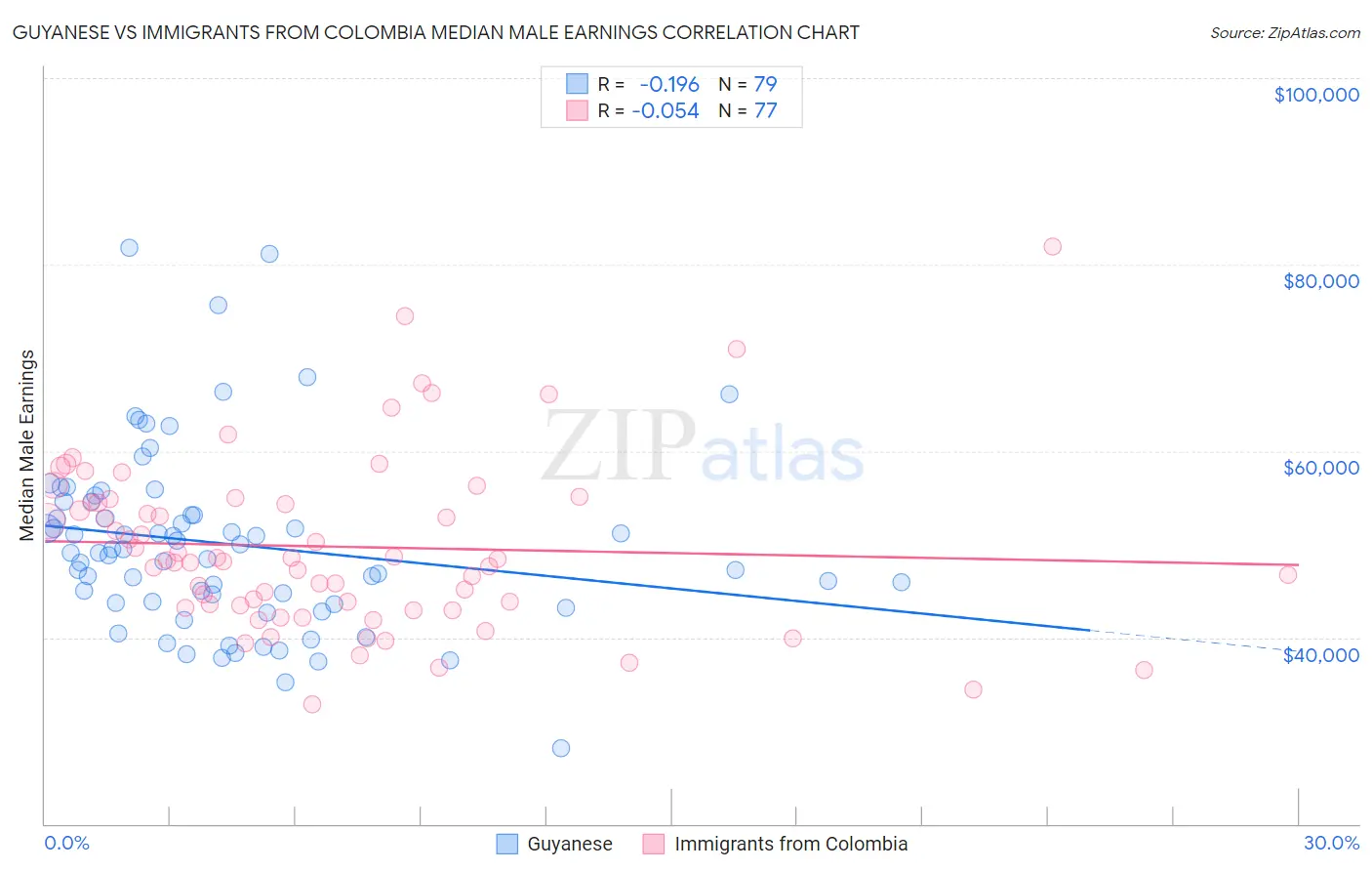 Guyanese vs Immigrants from Colombia Median Male Earnings