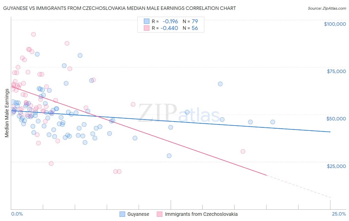 Guyanese vs Immigrants from Czechoslovakia Median Male Earnings