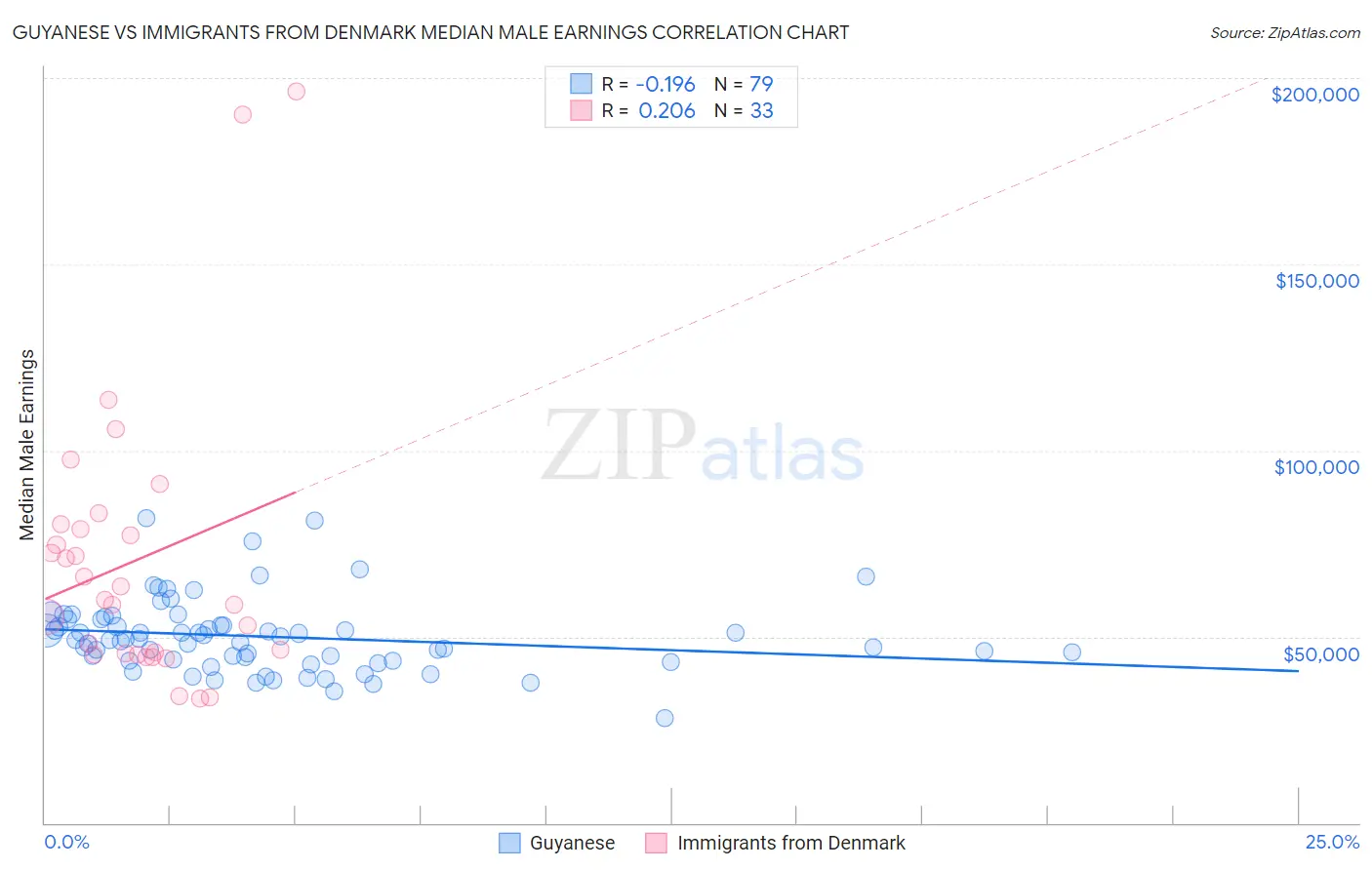 Guyanese vs Immigrants from Denmark Median Male Earnings