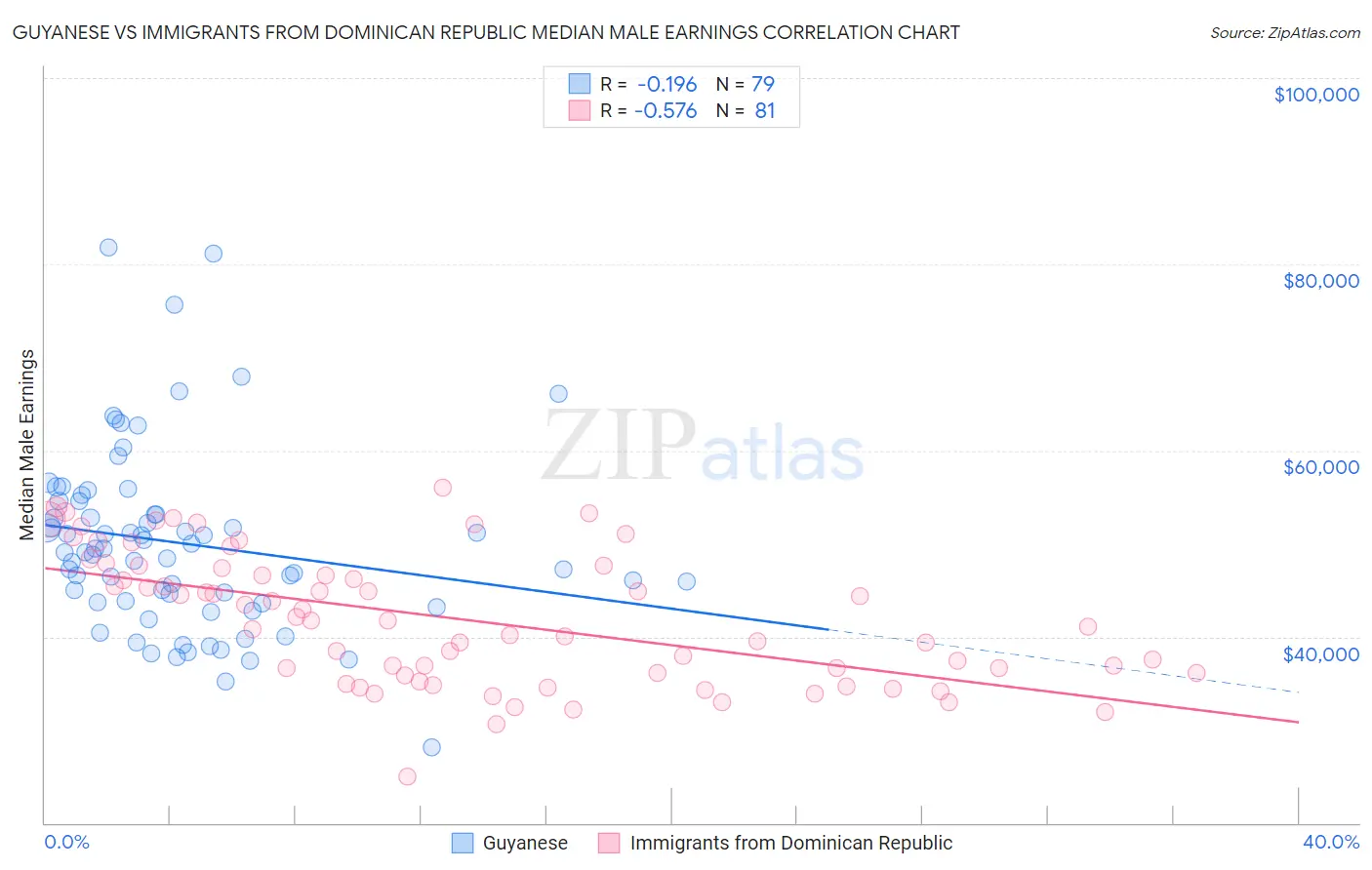 Guyanese vs Immigrants from Dominican Republic Median Male Earnings