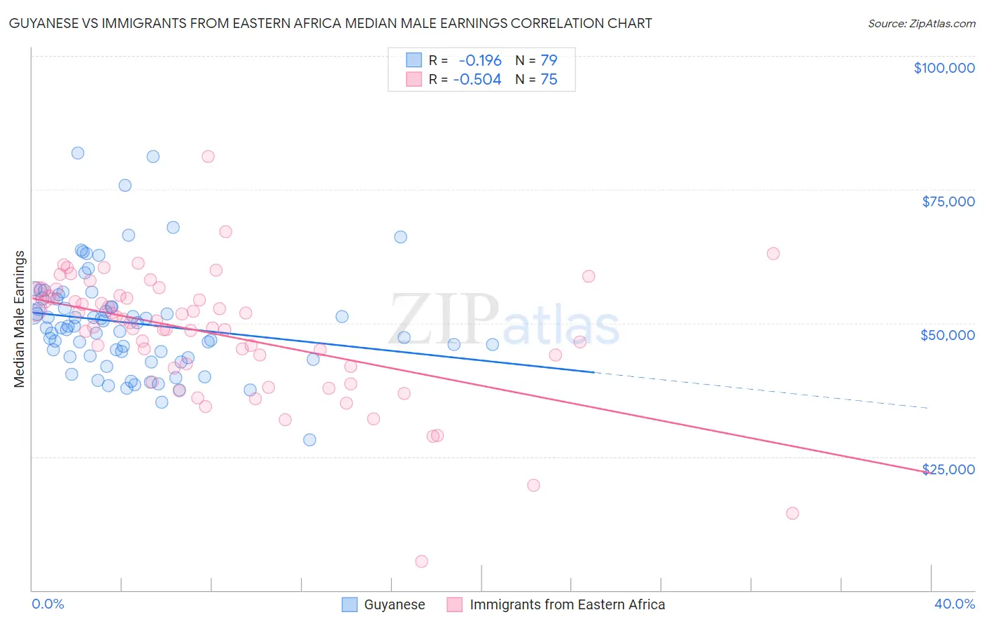 Guyanese vs Immigrants from Eastern Africa Median Male Earnings