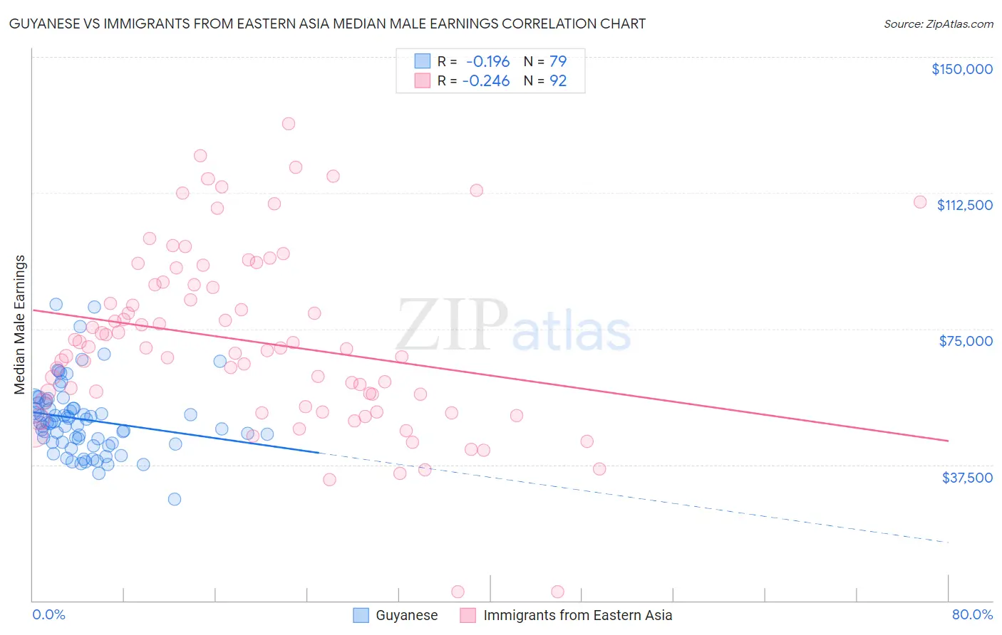 Guyanese vs Immigrants from Eastern Asia Median Male Earnings
