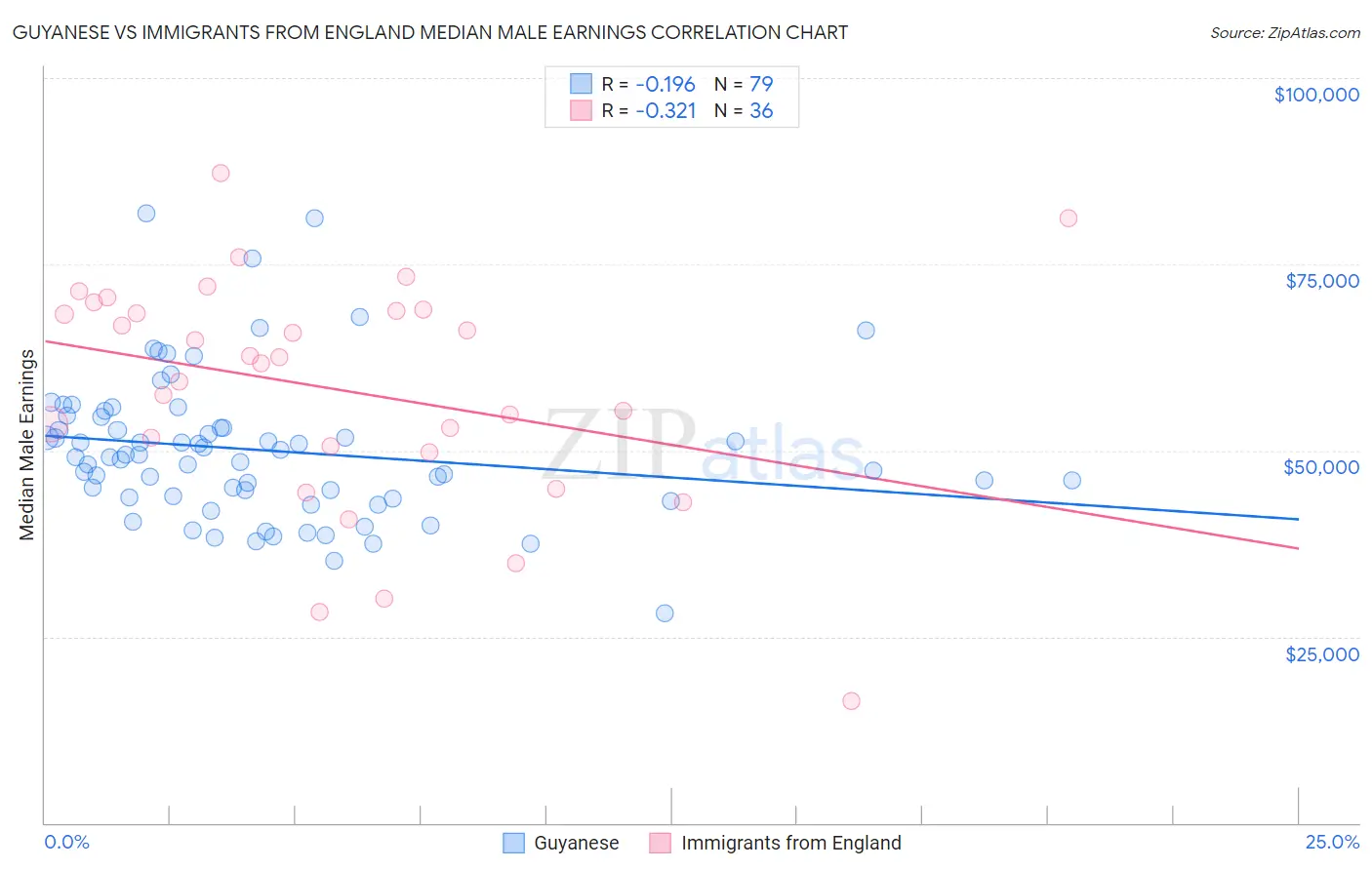 Guyanese vs Immigrants from England Median Male Earnings