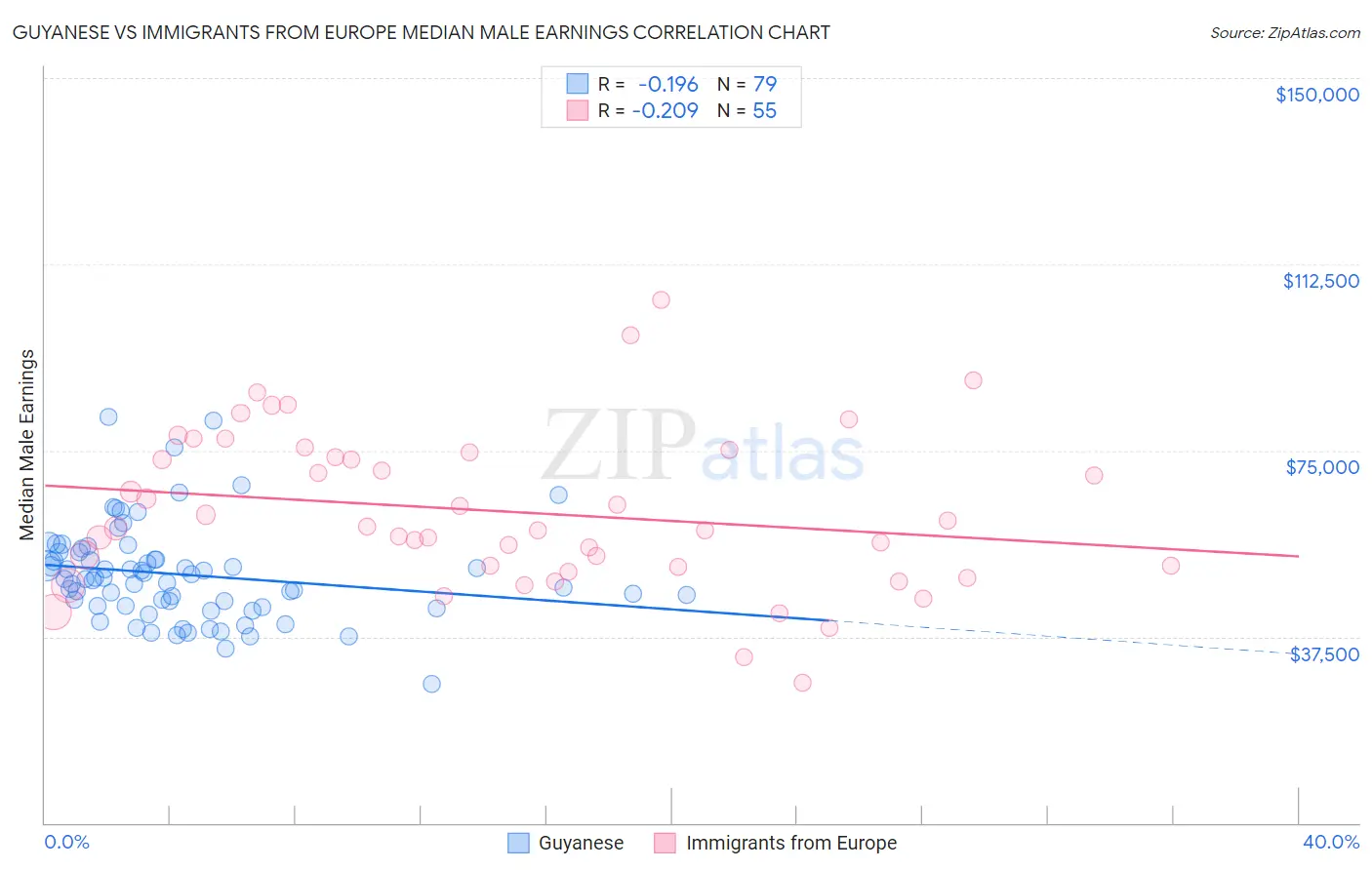 Guyanese vs Immigrants from Europe Median Male Earnings