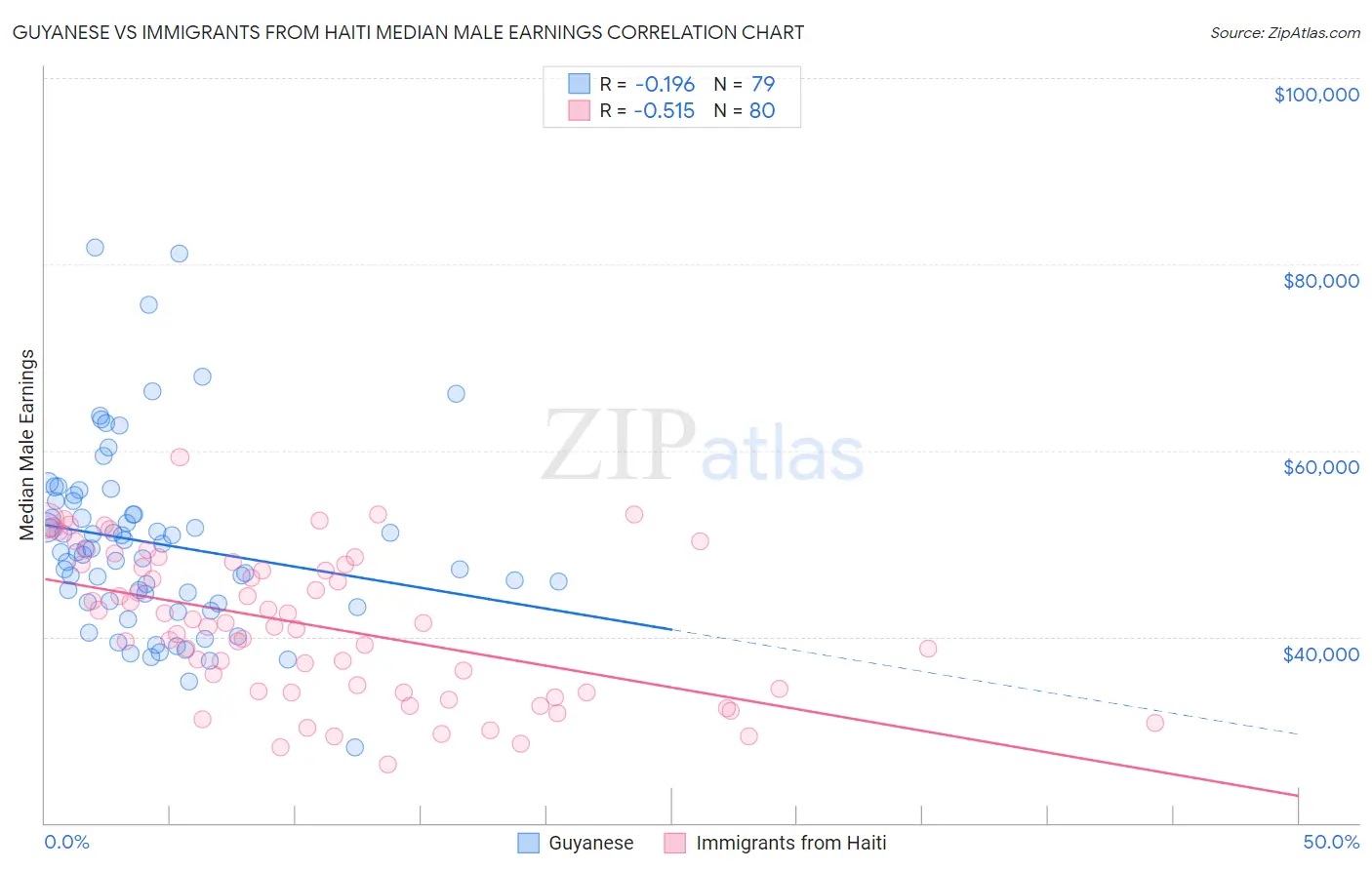 Guyanese vs Immigrants from Haiti Median Male Earnings