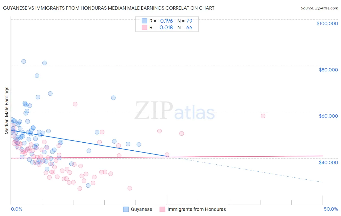 Guyanese vs Immigrants from Honduras Median Male Earnings