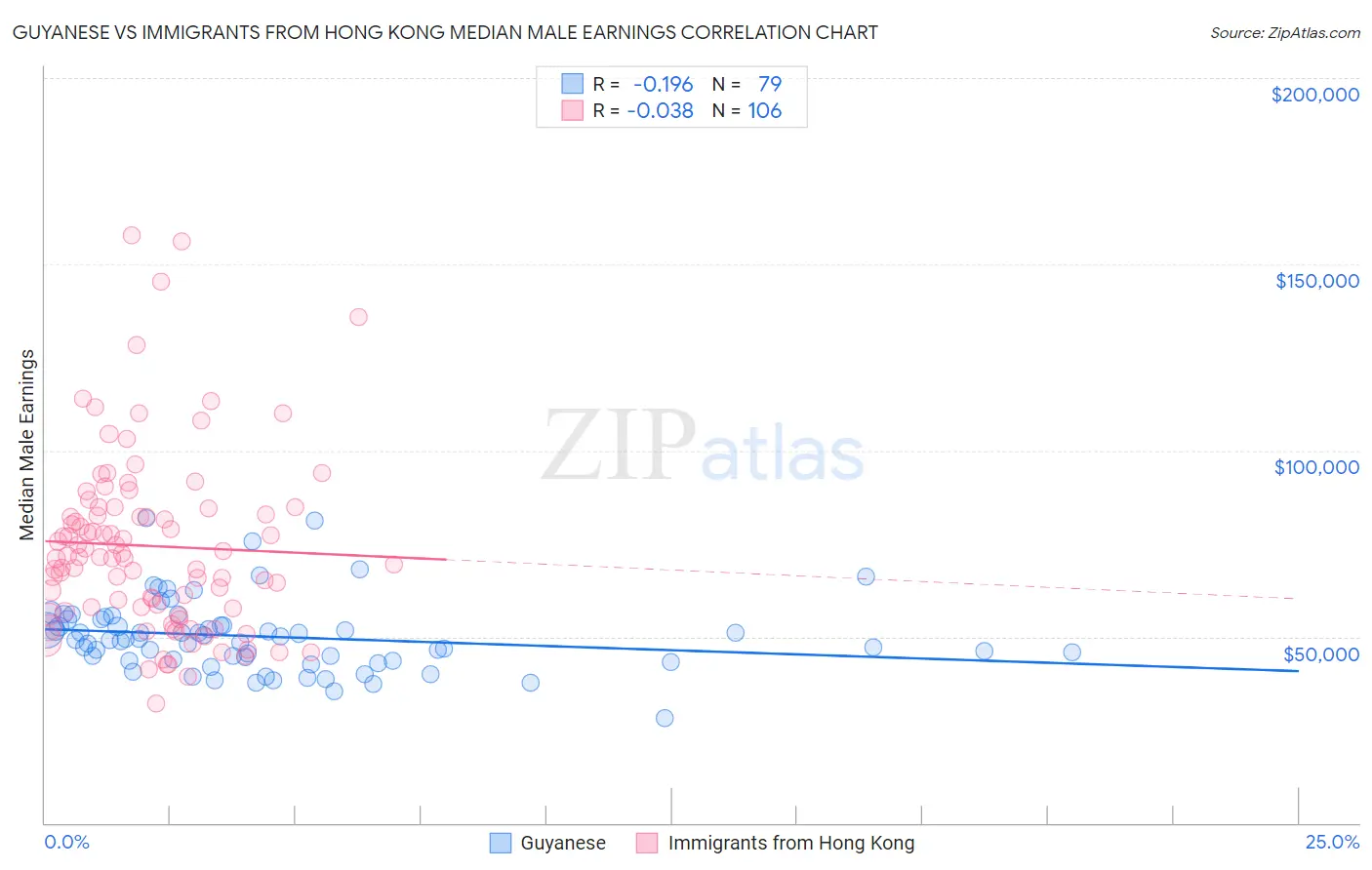 Guyanese vs Immigrants from Hong Kong Median Male Earnings