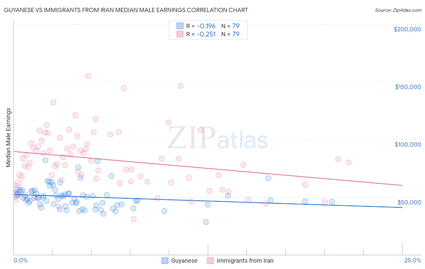Guyanese vs Immigrants from Iran Median Male Earnings