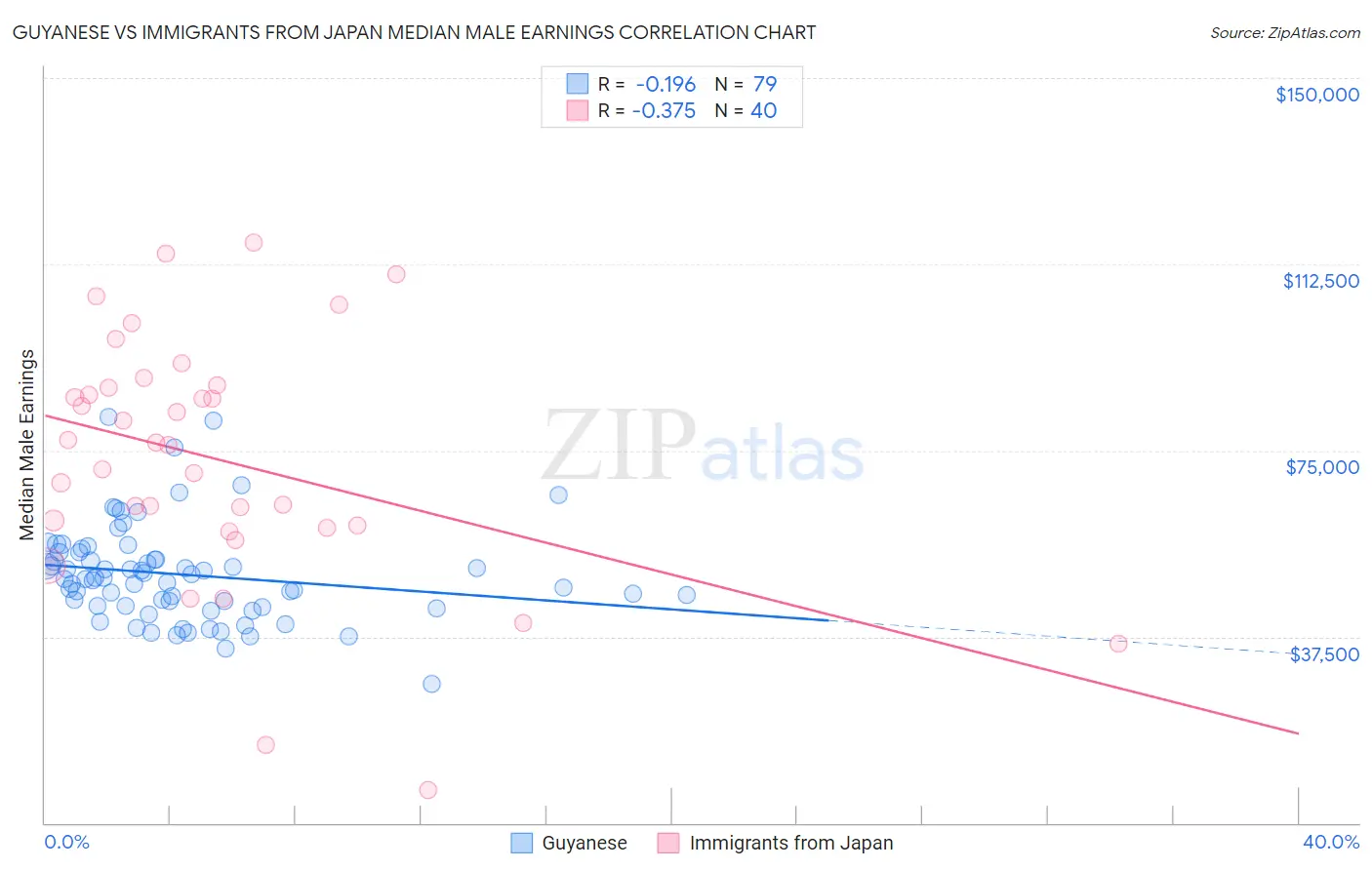Guyanese vs Immigrants from Japan Median Male Earnings