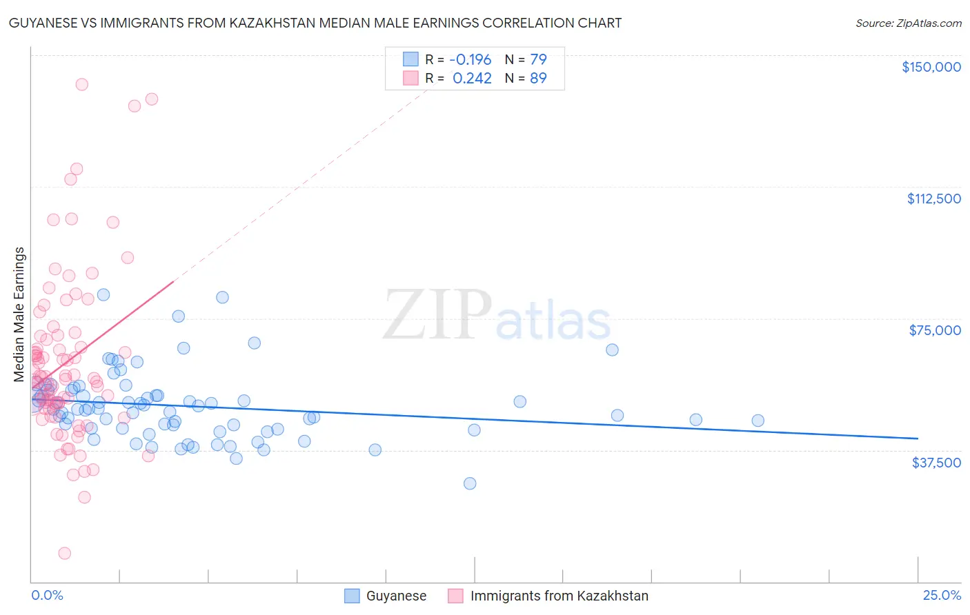 Guyanese vs Immigrants from Kazakhstan Median Male Earnings