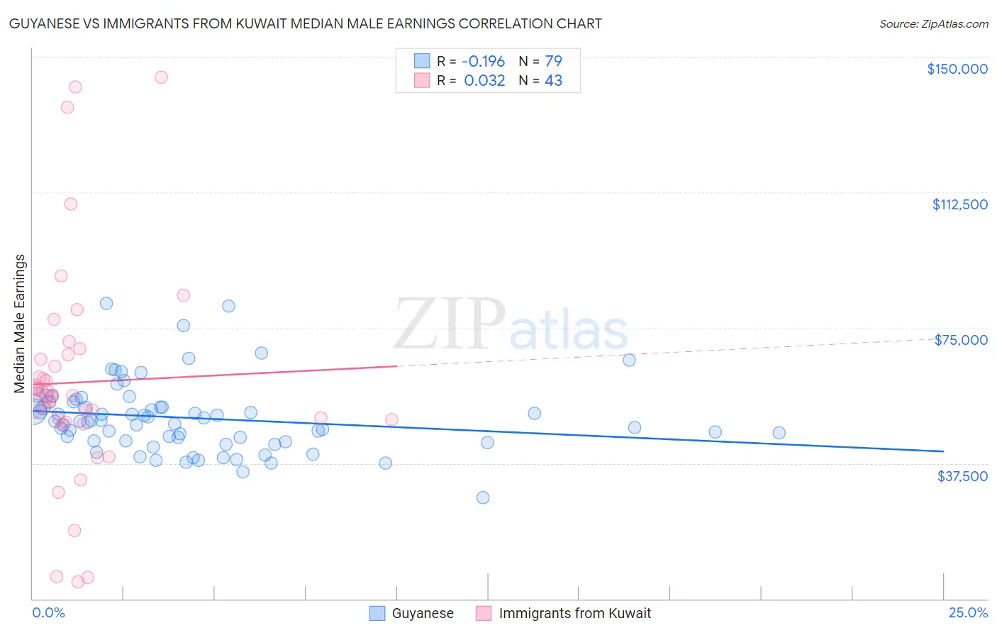 Guyanese vs Immigrants from Kuwait Median Male Earnings