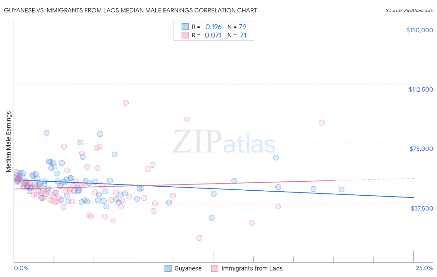 Guyanese vs Immigrants from Laos Median Male Earnings