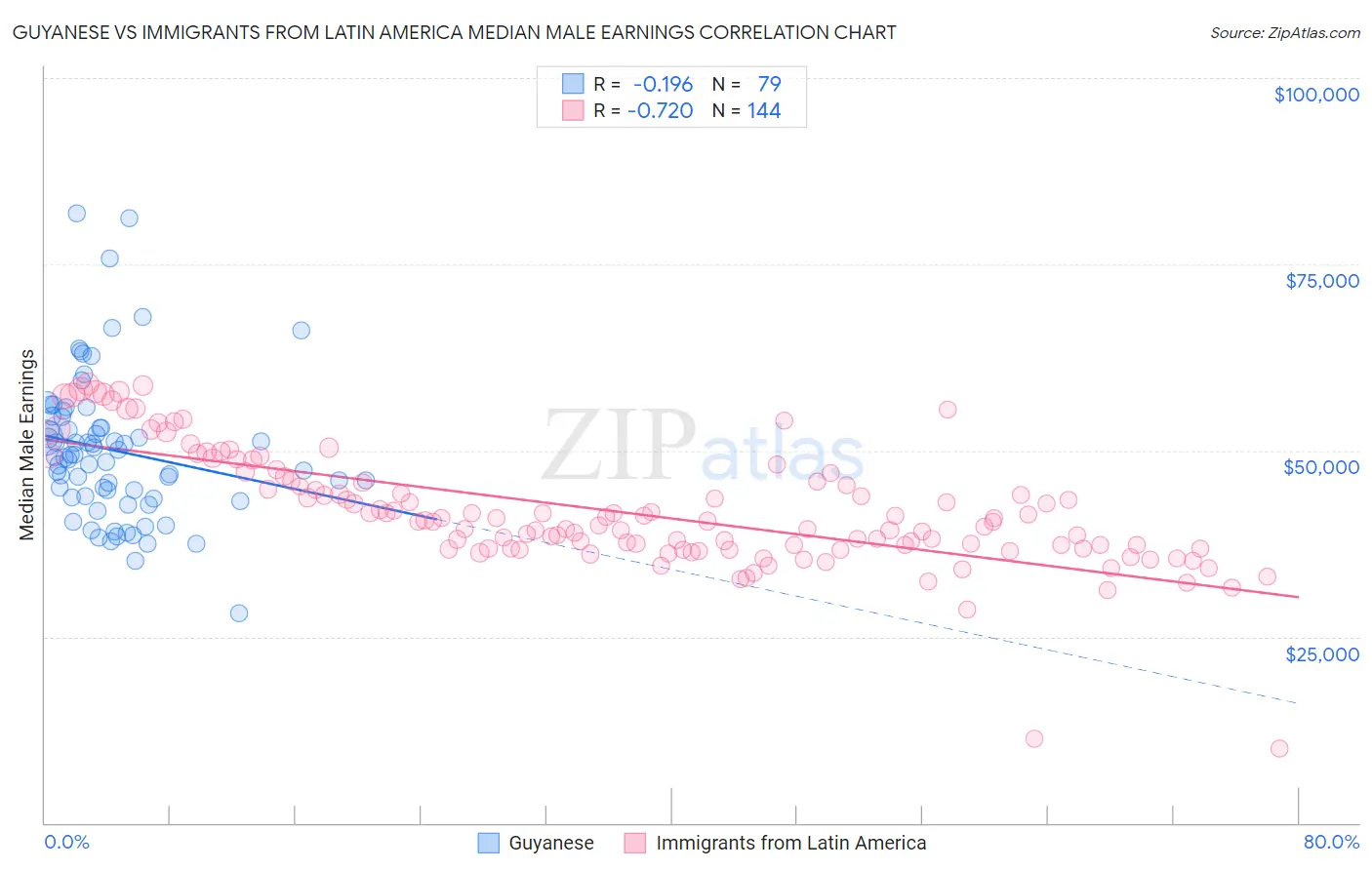 Guyanese vs Immigrants from Latin America Median Male Earnings