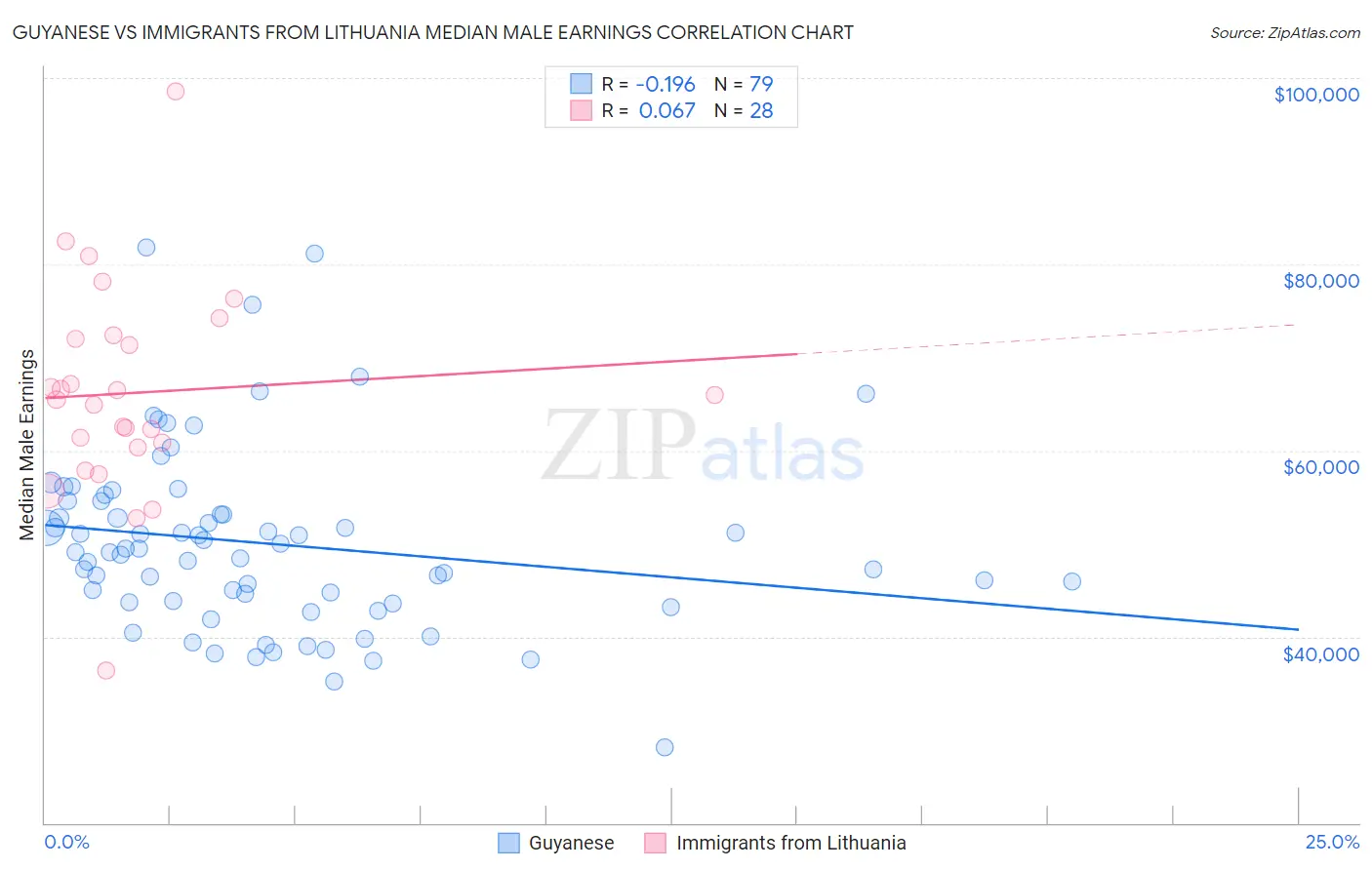 Guyanese vs Immigrants from Lithuania Median Male Earnings
