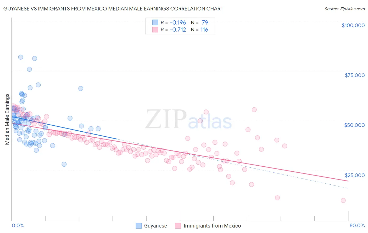 Guyanese vs Immigrants from Mexico Median Male Earnings