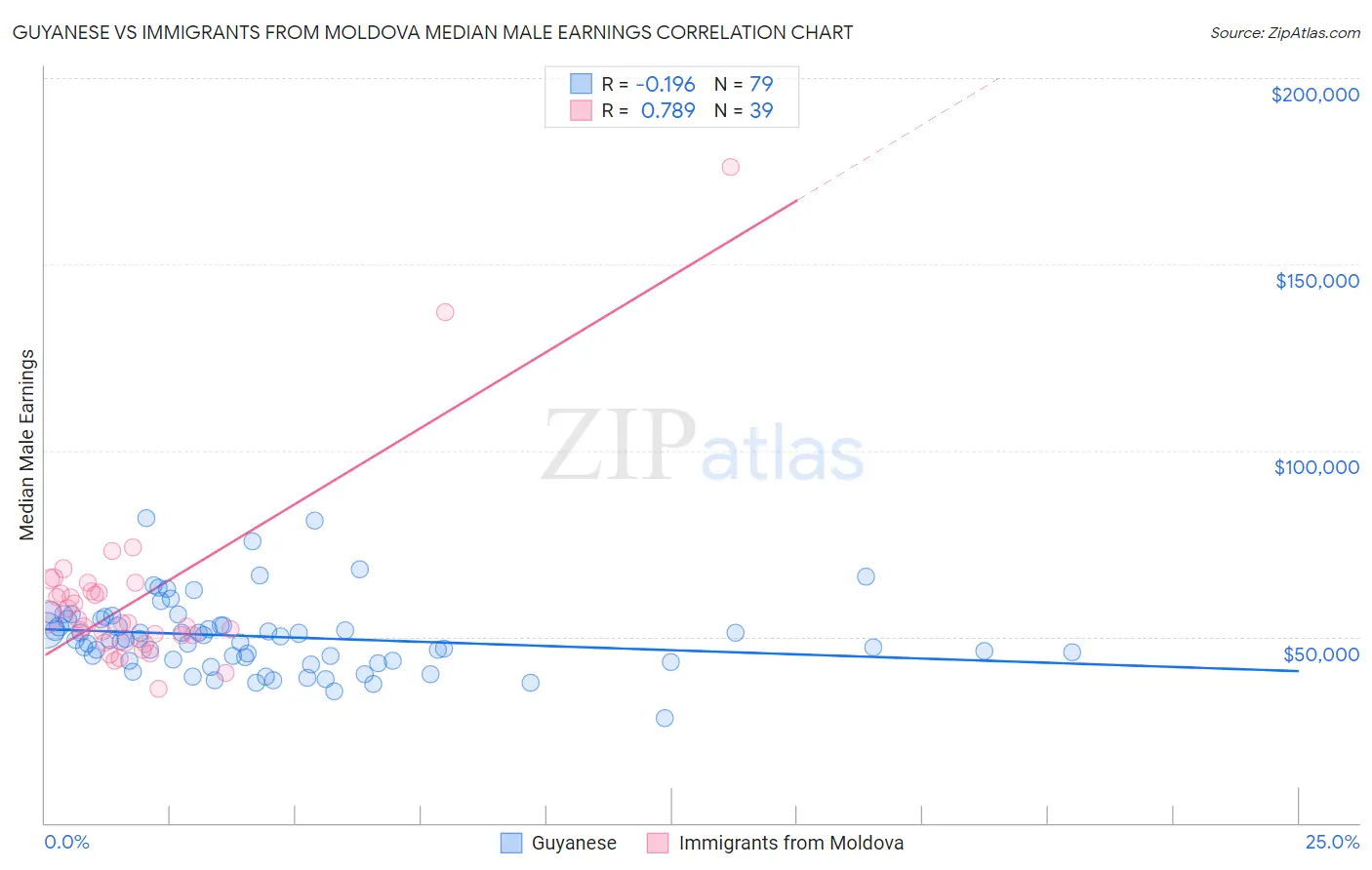 Guyanese vs Immigrants from Moldova Median Male Earnings