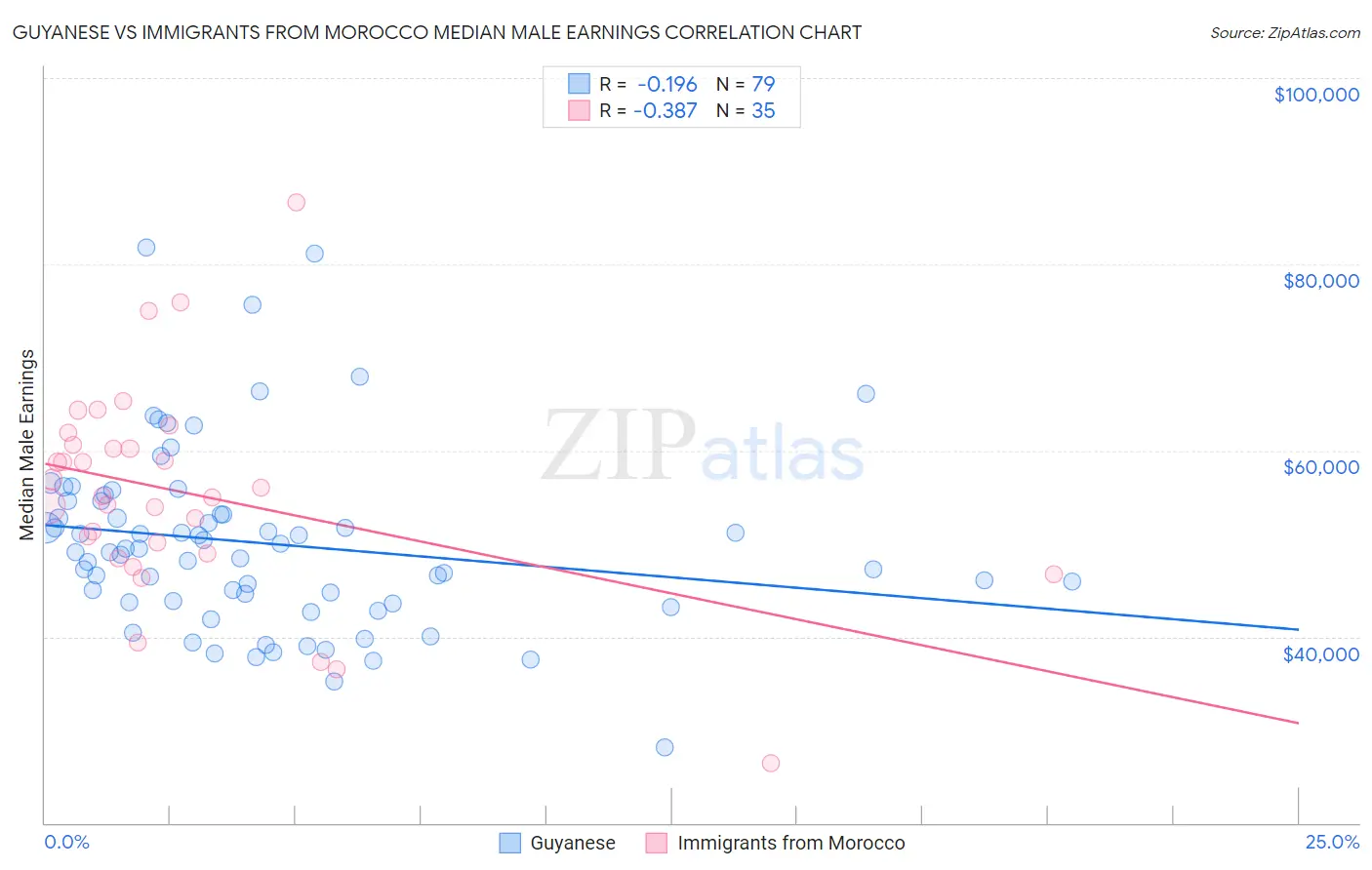 Guyanese vs Immigrants from Morocco Median Male Earnings