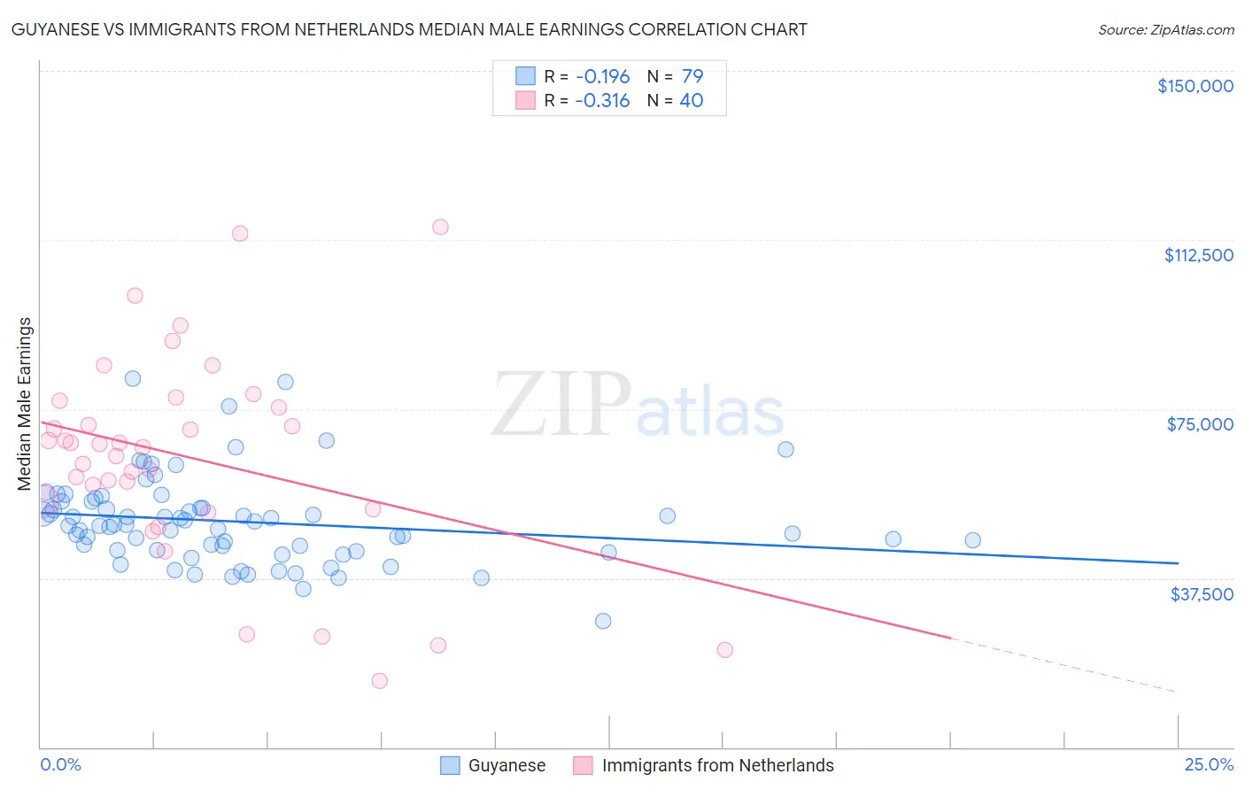 Guyanese vs Immigrants from Netherlands Median Male Earnings