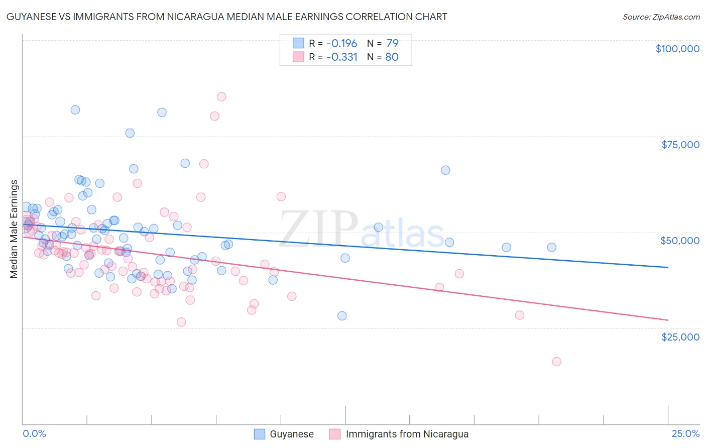 Guyanese vs Immigrants from Nicaragua Median Male Earnings