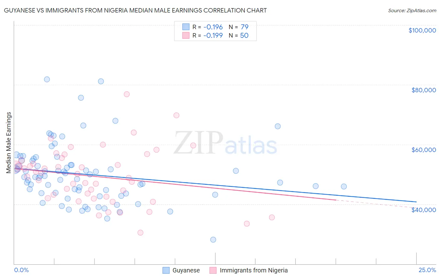 Guyanese vs Immigrants from Nigeria Median Male Earnings