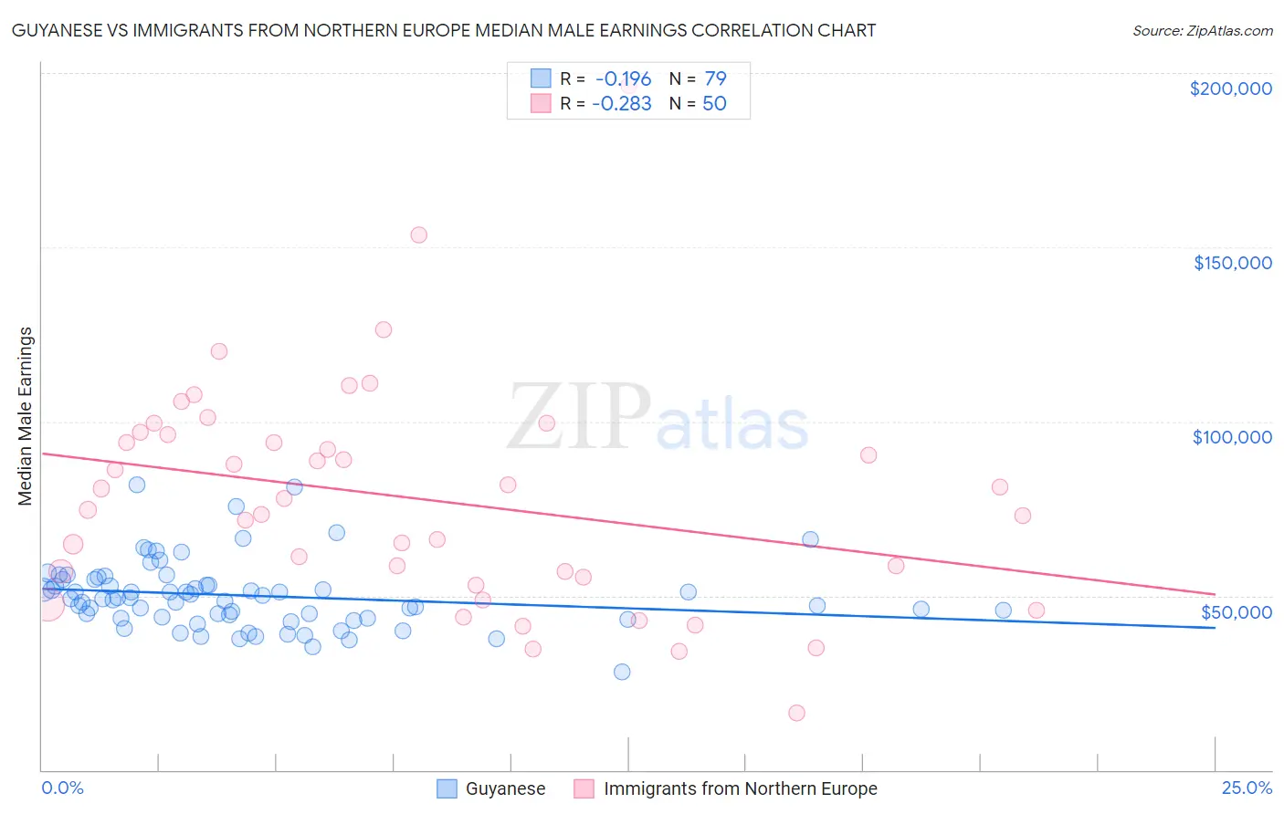 Guyanese vs Immigrants from Northern Europe Median Male Earnings