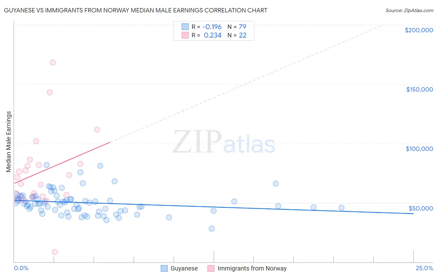 Guyanese vs Immigrants from Norway Median Male Earnings